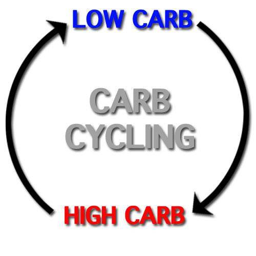 Lift Up Clothing: Carb Cycling isn't eating Carbs on a Bike Bannner